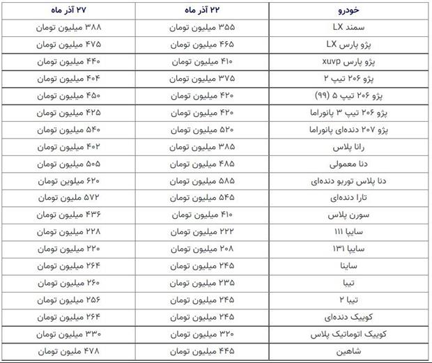 قیمت خودرو همچنان صعودی، وزارت صمت ترمز گرانی را می کشد؟